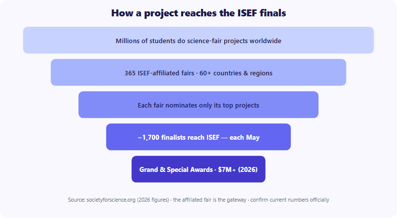 How a project reaches the ISEF finals, shown as a five-tier funnel. Tier one, the widest: millions of students do science-fair projects worldwide. Tier two: 365 ISEF-affiliated fairs in 60-plus countries and regions. Tier three: each fair nominates only its top projects. Tier four: about 1,700 finalists reach ISEF each May. Tier five, the narrowest: Grand and Special Awards, more than 7 million dollars in 2026. Source: societyforscience.org 2026 figures; confirm current numbers officially.