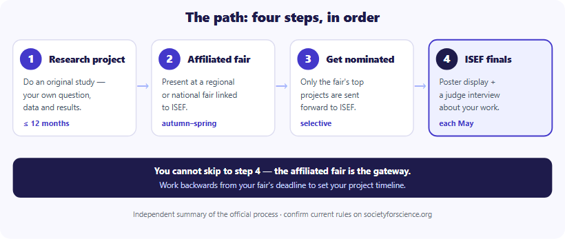 The path to ISEF in four ordered steps. Step one: do an original research project, up to 12 months. Step two: enter your affiliated fair, regional or national, typically autumn to spring. Step three: get nominated, only top projects advance. Step four: compete at ISEF in May, with a poster and a judge interview. You cannot skip to step four; the affiliated fair is the gateway, so work backwards from its deadline to plan your project.
