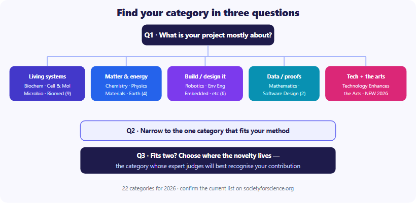 A decision tree to find your ISEF category in three questions. Question one: what is your project mostly about? Five branches. Living systems leads to the Life Sciences family, for example Biochemistry, Cellular and Molecular Biology, Microbiology or Biomedical and Health Sciences. Matter and energy leads to Physical Sciences, for example Chemistry, Physics and Astronomy, Materials Science. Building or designing a device or system leads to Engineering, for example Robotics, Environmental Engineering, Embedded Systems. Data, proofs or algorithms leads to Maths and Computer Science, that is Mathematics or Software Design. Technology serving art or creative work leads to the new 2026 category Technology Enhances the Arts. Question two: narrow to the single category that fits your method. Question three: if it fits two, choose where the novelty lives. Confirm the current category list on societyforscience.org.