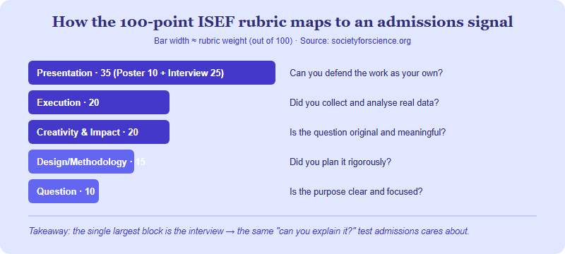 Is ISEF Worth It for College Applications? An Honest Look (2026)