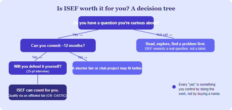 Decision tree for whether ISEF is worth it for your college applications