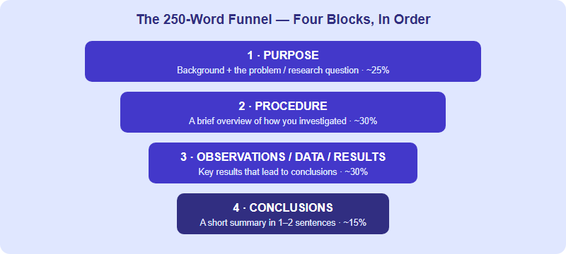 The ISEF Abstract: How to Write One (Structure & the 250-Word Limit) (2026)