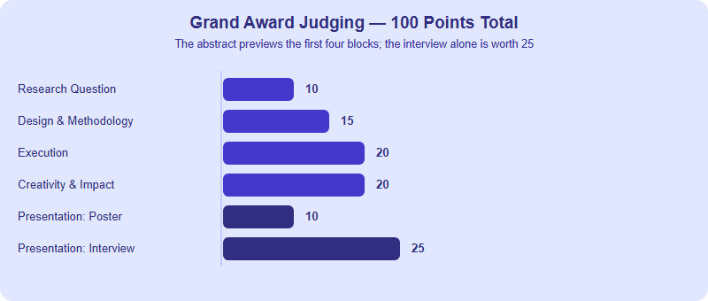 Bar chart of the Regeneron ISEF Grand Award judging criteria out of 100 points: Research Question 10, Design and Methodology 15, Execution 20, Creativity and Potential Impact 20, Presentation 35 split into Poster 10 and Interview 25