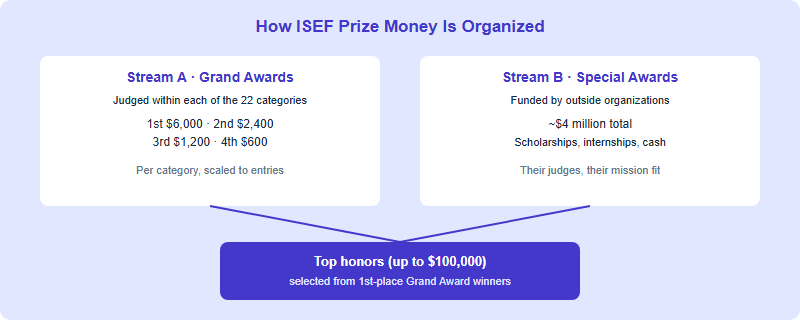 Two parallel ISEF award streams: Grand Awards by category and Special Awards from outside organizations, with top honors drawn from first-place winners
