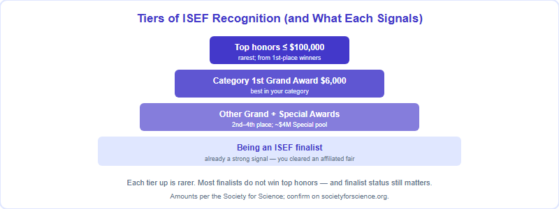 Pyramid of ISEF recognition tiers from being a finalist at the base up to the top headline honors