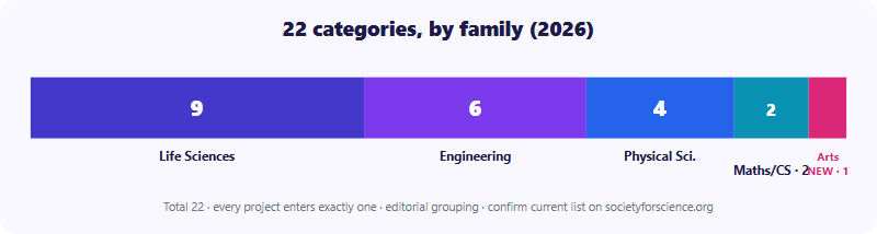 The 22 ISEF Categories Explained (2026): What Each Covers