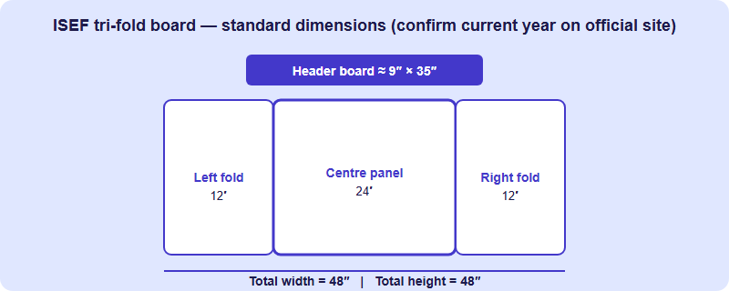 Diagram of an ISEF tri-fold display board showing a 24-inch centre panel, two 12-inch side folds, and a 9 by 35 inch header, totalling 48 inches wide and 48 inches tall.