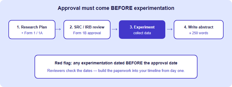 Flowchart showing the correct ISEF approval order: write research plan, get adult sponsor sign-off on Form 1 and 1A, obtain SRC or IRB approval on Form 1B, then begin experimentation, then finish project and write the 250-word abstract.