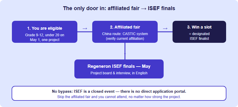 ISEF for International Students: Eligibility & the China Pathway (2026)