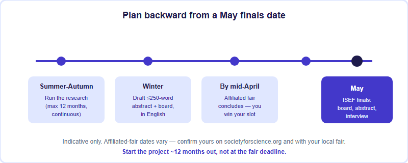 A backward-planning timeline for an international ISEF candidate, showing summer and autumn for research, winter for the abstract and project board, an affiliated fair concluding by mid-April, and ISEF finals in May.
