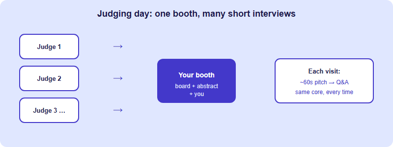 Diagram of an ISEF judging day showing a single booth visited by multiple grand award judges in sequence, each for a few minutes, with the same core pitch delivered each time followed by questions.
