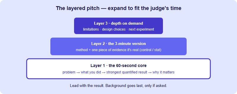 A three-layer pyramid of an ISEF pitch: base layer is the 60-second core result, middle layer is the 3-minute method and evidence, top layer is depth on demand covering limitations and next steps.
