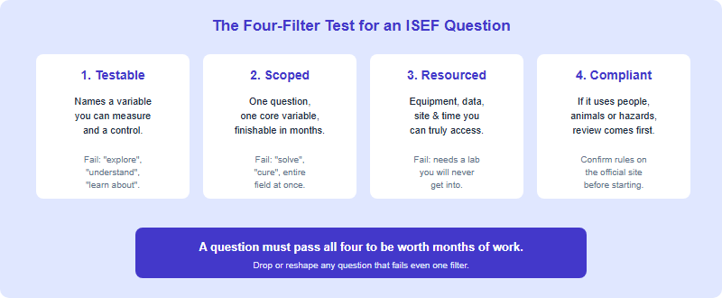 Four feasibility filters every ISEF research question must pass: testable, scoped, resourced, and compliant