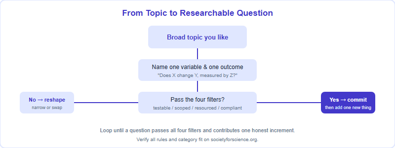 Decision tree turning a vague topic into a researchable ISEF question through three checkpoints