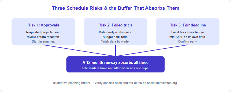 Decision flow showing how early planning protects against the three biggest ISEF schedule risks