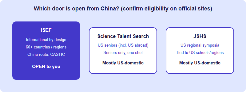 A comparison showing three US science competitions and their openness to China-based students: ISEF is broadly open via affiliated fairs and CASTIC, while Science Talent Search and JSHS are mainly US-domestic pathways.