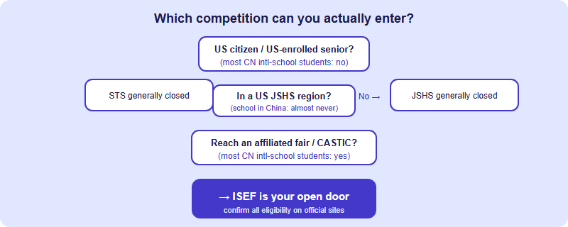 Decision tree for a China-based student: if not a US senior, Science Talent Search is closed; if not in a US JSHS region, JSHS is closed; if you can reach an affiliated fair or CASTIC, ISEF is the open path.