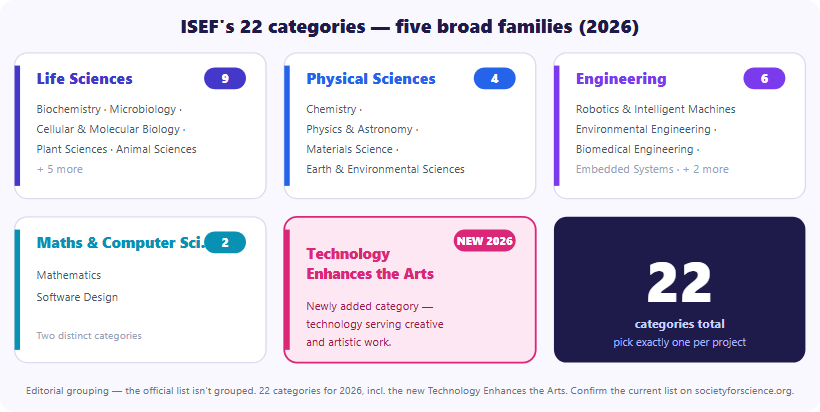 ISEF has 22 categories for 2026, grouped here into five editorial families: Life Sciences (9, including Biochemistry, Microbiology, Cellular and Molecular Biology and Plant Sciences); Physical Sciences (4: Chemistry, Physics and Astronomy, Materials Science, Earth and Environmental Sciences); Engineering (6, including Robotics, Environmental Engineering and Biomedical Engineering); Maths and Computer Science (2: Mathematics and Software Design); and a new 2026 category, Technology Enhances the Arts. Every project is entered in exactly one category. Confirm the current list on societyforscience.org.