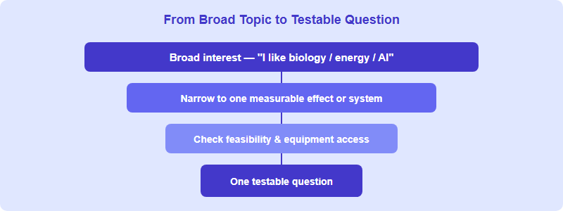 Funnel diagram showing how a broad topic narrows into a testable research question through interest, feasibility, and novelty checks