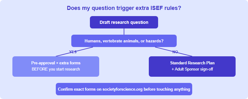 Decision tree for scoping an ISEF research question based on whether it involves human participants, animals, or hazardous materials