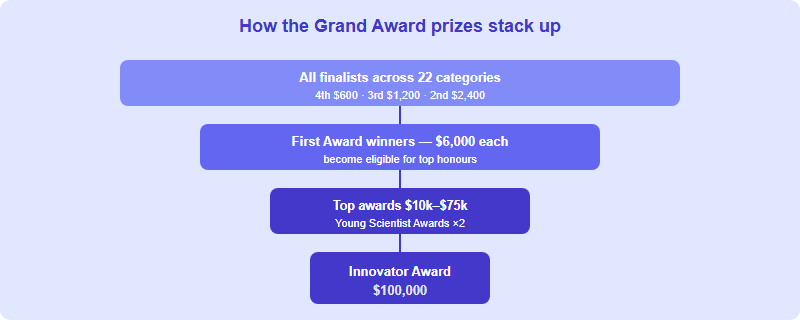 Pyramid showing how ISEF awards flow from category winners up to first award winners and then to the top headline prizes