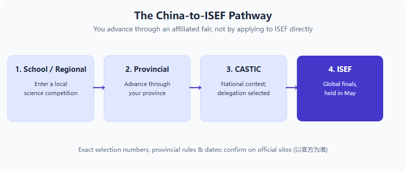 Four-stage pathway from a local science competition through provincial selection and the national CASTIC contest to the Regeneron ISEF finals in May