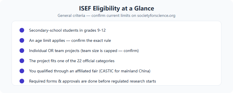 Checklist of general ISEF eligibility criteria including grade band, age limit, individual or team, category fit, affiliated-fair qualification, and required approvals