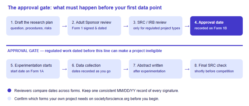 Timeline showing research plan drafting, adult sponsor review, SRC or IRB review and the approval date before an approval gate, with experimentation, data collection, abstract writing and the final SRC check after the gate