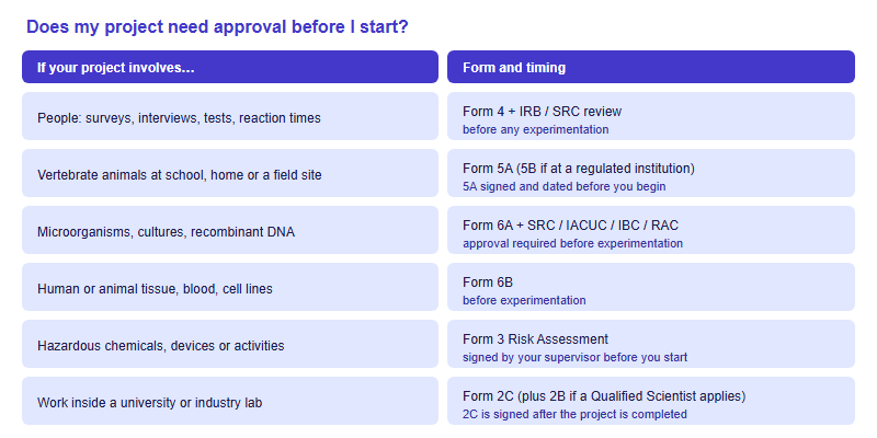 Two column map matching project features such as human participants, vertebrate animals, hazardous biological agents, tissue, hazardous chemicals and university lab work to the ISEF form required and whether approval must come before experimentation