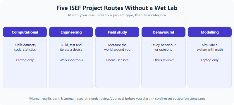 Five ISEF project routes that do not need a wet lab: computational and data, engineering build, field and observational, survey and behavioral, and modeling and simulation, each with its typical resources
