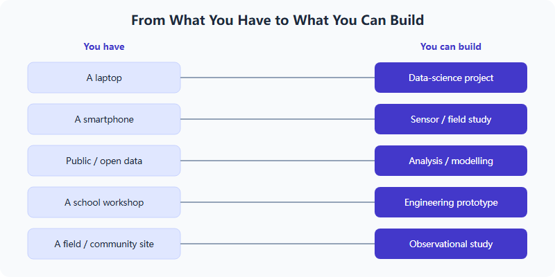 A mapping from resources a student already has, such as a laptop, smartphone, public data, a school workshop, and a field site, to the project types each one unlocks