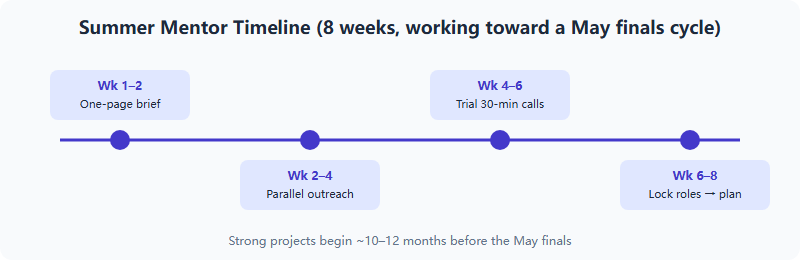 Four-step summer mentor outreach timeline: weeks 1-2 write a one-page brief, weeks 2-4 parallel outreach, weeks 4-6 trial conversations, weeks 6-8 lock roles and start the research plan