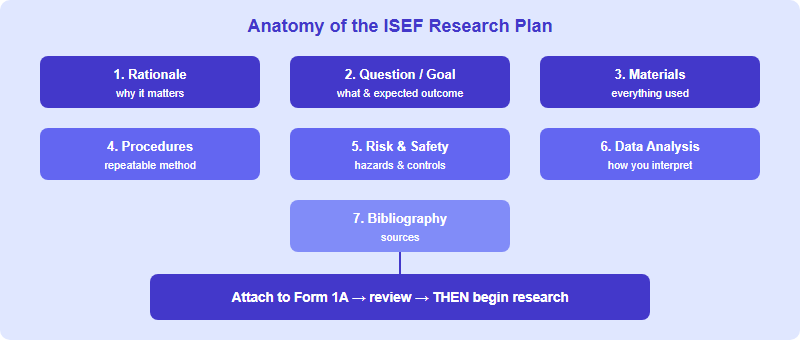 Diagram of the seven required sections of the ISEF Research Plan arranged in order from rationale to bibliography