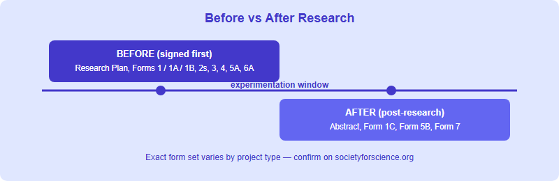 Timeline showing which ISEF documents are completed before research and which are completed after research