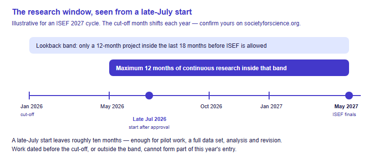 Timeline from January 2026 to May 2027 showing the eighteen month lookback band, a twelve month maximum continuous research bar, a late July 2026 start marker giving about ten months of runway, and the May 2027 finals
