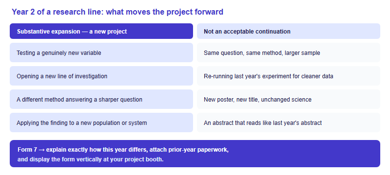 Two column comparison showing four moves that count as substantive expansion for a continuation project and four moves that do not count, with Form 7 requirement noted below