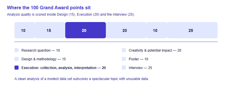 Segmented bar showing the 100 ISEF Grand Award points split into research question 10, design and methodology 15, execution 20, creativity and impact 20, poster 10 and interview 25, with execution highlighted as the analysis block