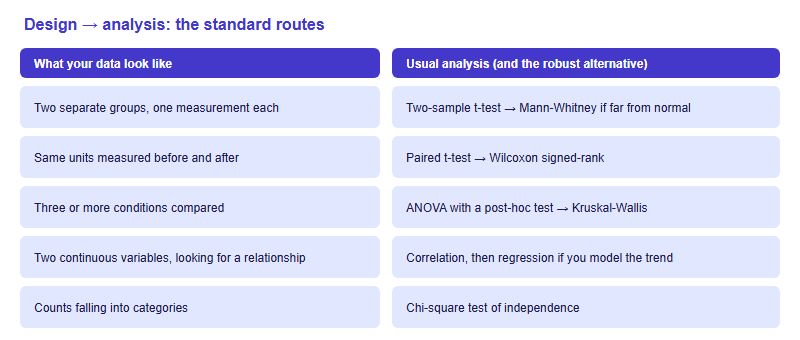 Chooser mapping five study designs to standard analyses: two independent groups to a t-test or Mann-Whitney, before and after on the same units to a paired test, three or more groups to ANOVA or Kruskal-Wallis, two continuous variables to correlation and regression, and category counts to a chi-square test