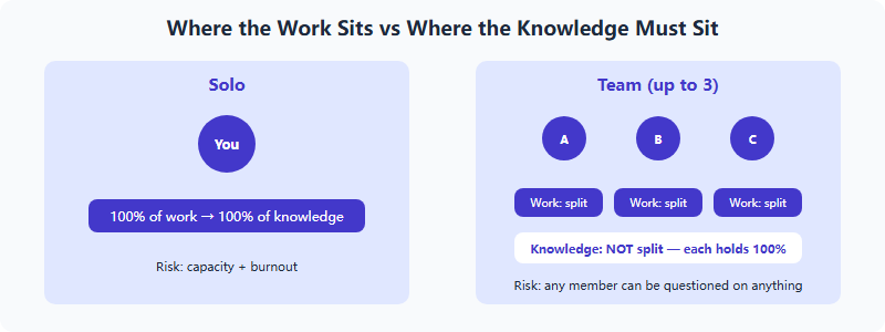 Comparison diagram: solo projects concentrate all workload and all interview knowledge in one student; team projects of up to three members split workload into parallel streams but every member must still hold full project knowledge for the judging interview