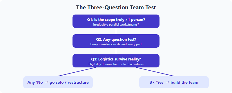 Decision flow: three questions in sequence — does the scope need multiple people, can every member pass the any-question test, do logistics work — three yes answers lead to team, any no leads to solo or restructure