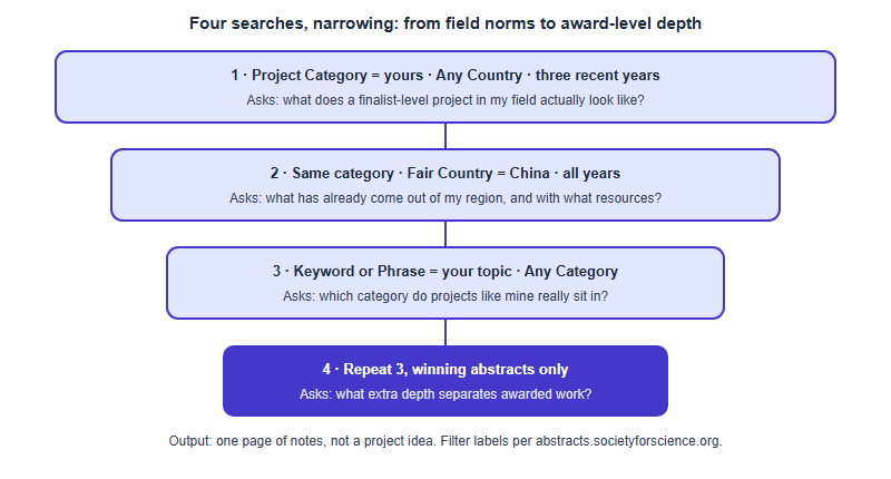 A four-step narrowing search protocol for the ISEF Projects Database: search your category across recent years, then filter by fair country China, then keyword search across all categories, then repeat with the winners-only toggle.