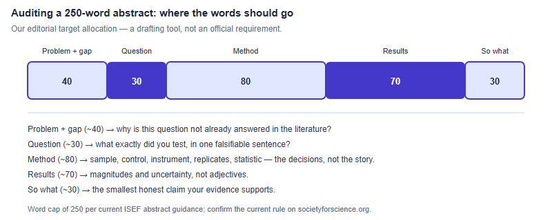 A horizontal bar dividing a 250-word ISEF abstract into five target sections: problem and gap about 40 words, question about 30, method about 80, results about 70, and significance about 30, with the judge question each section must answer.