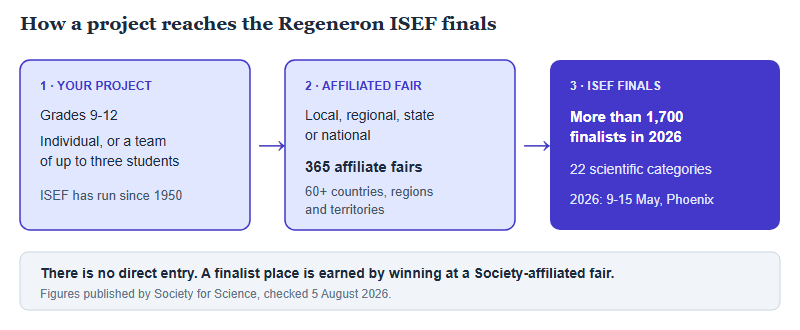 Three-stage diagram showing how a project reaches the ISEF finals: your project, grades 9 to 12, individual or a team of up to three; then a Society-affiliated local, regional, state or national fair, 365 affiliate fairs in more than 60 countries, regions and territories; then the ISEF finals, more than 1,700 finalists in 2026 across 22 scientific categories, held 9 to 15 May 2026 in Phoenix. A footer notes there is no direct entry.