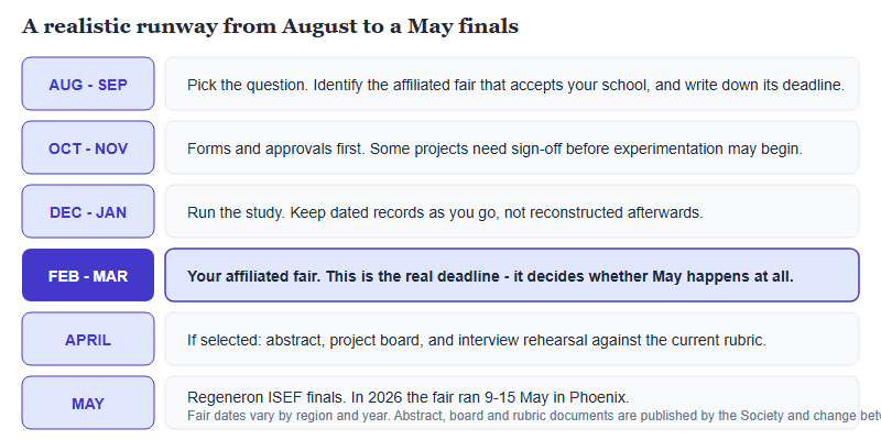 A six-stage planning runway. August to September: pick the question and identify the affiliated fair and its deadline. October to November: complete forms and approvals before experimentation starts. December to January: run the study and keep dated records. February to March: the affiliated fair, the real deadline. April: if selected, prepare abstract, board and interview. May: the ISEF finals. A footer notes fair dates vary and Society rules change between editions.