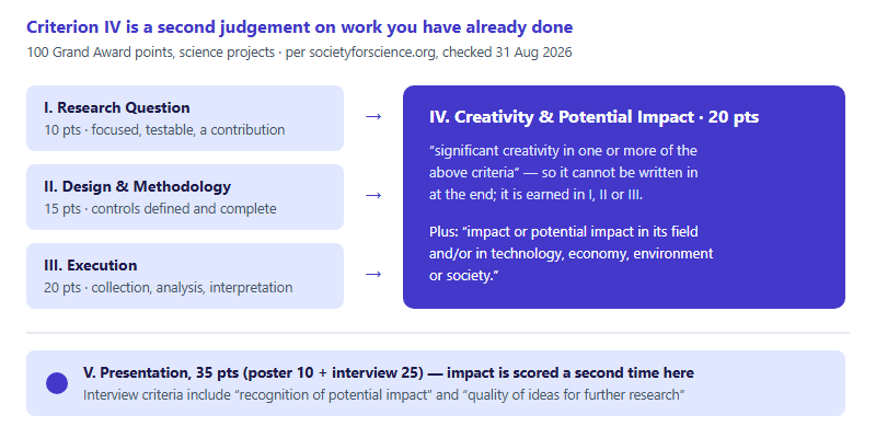 Diagram showing that the 20-point Creativity and Potential Impact criterion draws on the research question, design and methodology, and execution criteria, while impact is scored again inside the 25-point interview