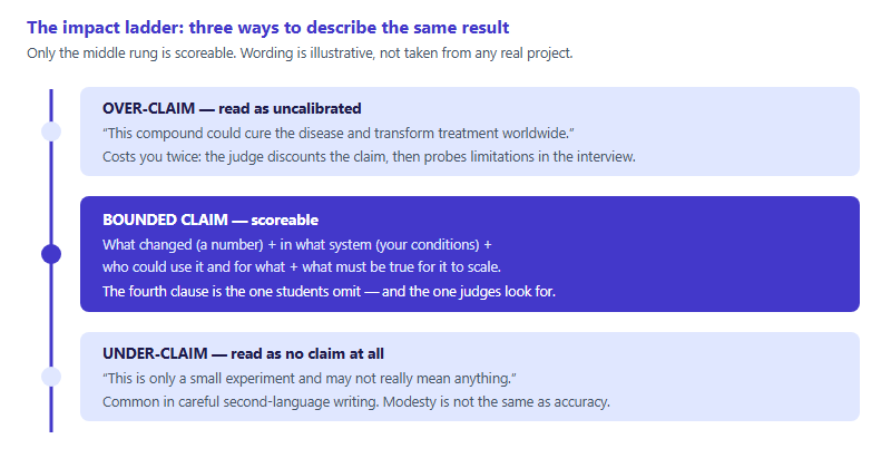 Ladder comparing an over-claimed impact statement, a bounded impact statement and an under-claimed impact statement, showing how a judge reads each one