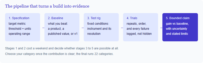 Five-stage pipeline for an engineering project: write a numeric specification, choose a baseline to beat, build a test rig with fixed conditions, run repeated trials while logging every failure, then state a bounded claim with uncertainty and limits