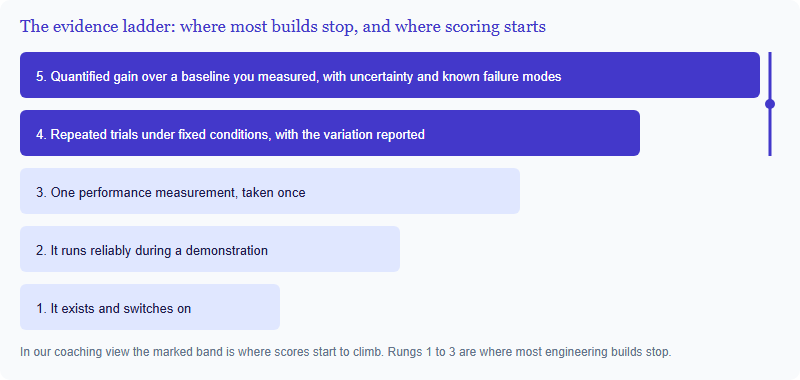 Evidence ladder with five rungs, from the weakest to the strongest: the device exists and switches on, it runs reliably in a demonstration, one performance measurement taken once, repeated trials under fixed conditions with variation reported, and a quantified improvement over a measured baseline with uncertainty and stated failure modes