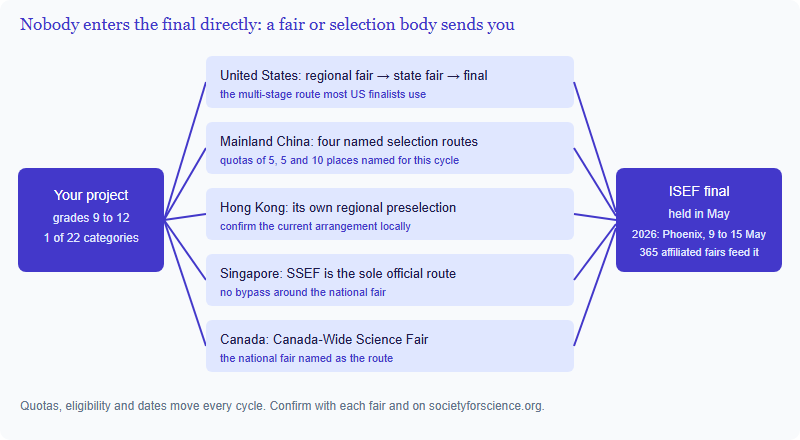 Route map showing that every ISEF finalist is selected by an affiliated fair or official selection body: the United States uses regional then state fairs, mainland China has four named selection routes for 2026-27, Hong Kong runs its own preselection, Singapore uses SSEF only, and Canada uses the Canada-Wide Science Fair