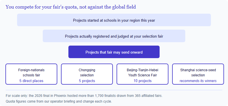 Funnel diagram: projects started at schools narrow to projects registered at a selection fair, then to the small quota the fair may send onward. Quotas named in our operator briefing for this cycle, which are reset year to year and must be confirmed with each fair, are five direct places for the fair serving schools for children of foreign nationals, five projects from Chongqing, ten projects from Beijing-Tianjin-Hebei, and recommendation of award-winning projects from the Shanghai science-seed selection.